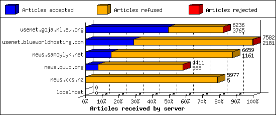 Articles received by server