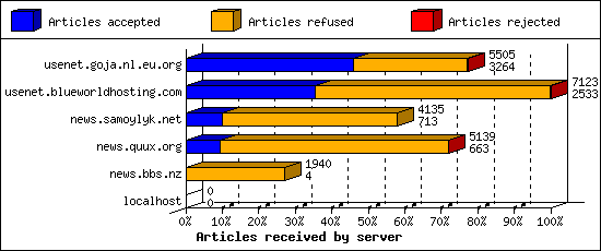 Articles received by server