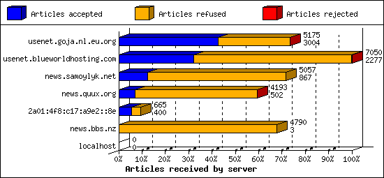 Articles received by server