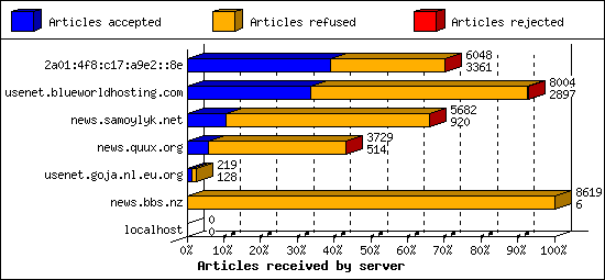 Articles received by server
