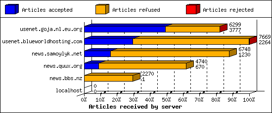 Articles received by server