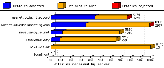 Articles received by server