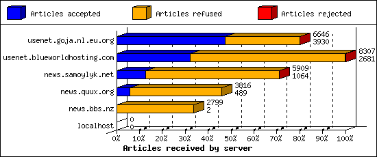 Articles received by server