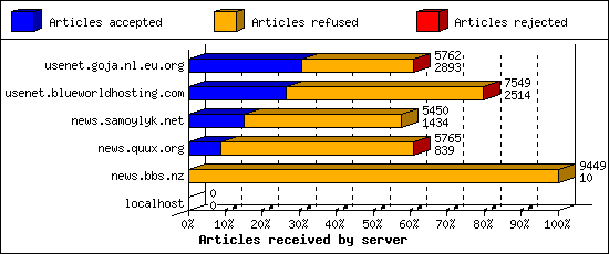 Articles received by server