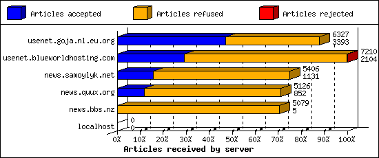 Articles received by server