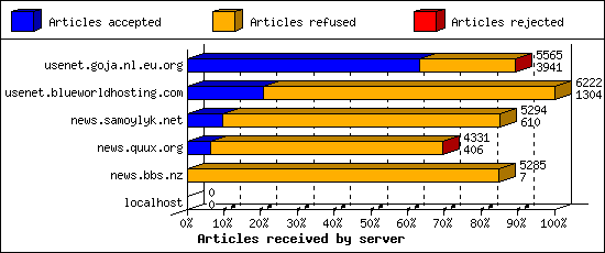 Articles received by server