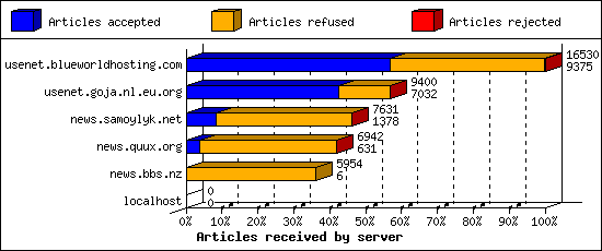 Articles received by server