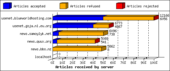 Articles received by server