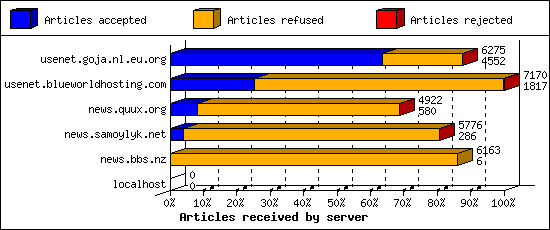 Articles received by server