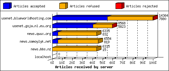 Articles received by server