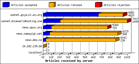 Articles received by server
