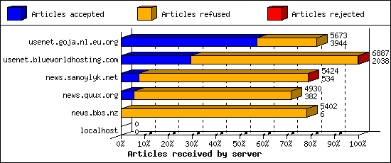 Articles received by server