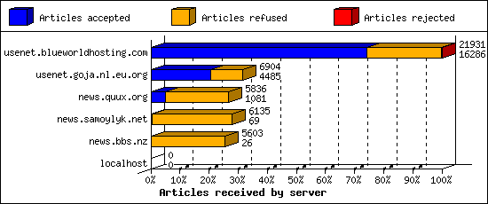 Articles received by server