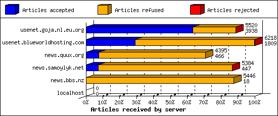 Articles received by server