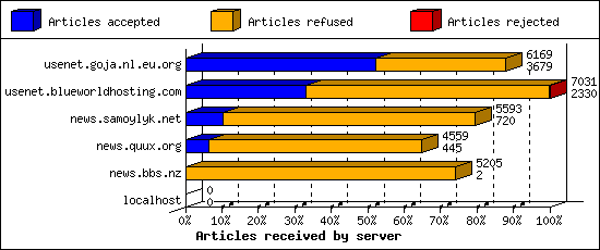 Articles received by server