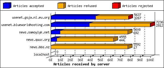 Articles received by server