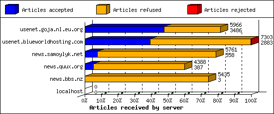 Articles received by server