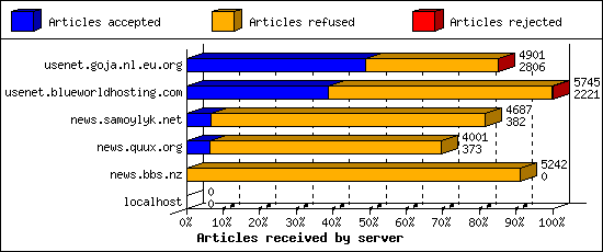 Articles received by server