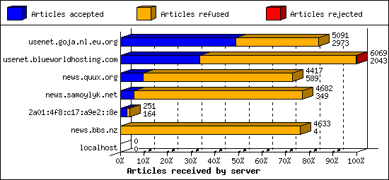 Articles received by server