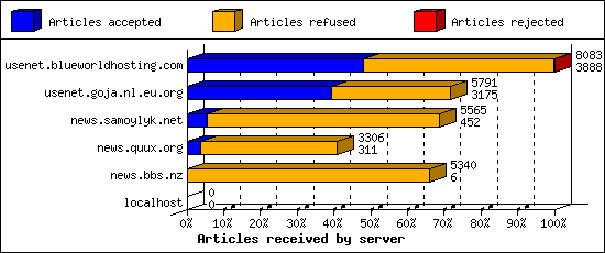 Articles received by server