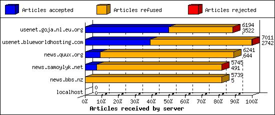 Articles received by server