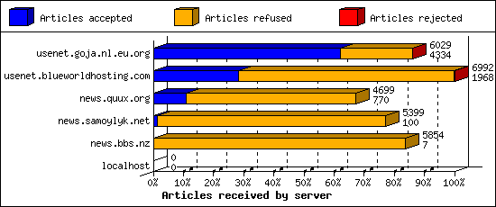 Articles received by server