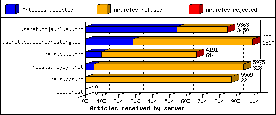 Articles received by server