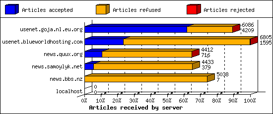 Articles received by server