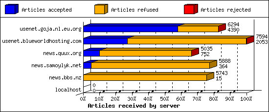 Articles received by server