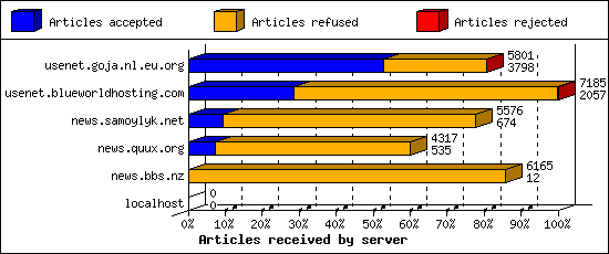 Articles received by server