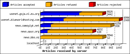 Articles received by server