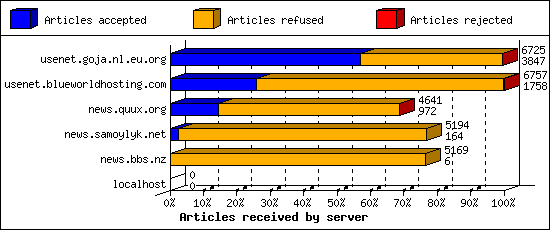 Articles received by server