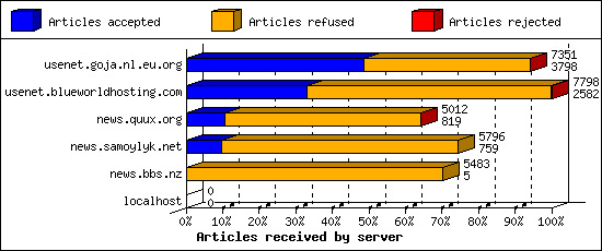 Articles received by server