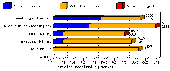 Articles received by server