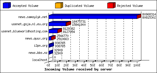 Incoming Volume received by server