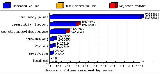 Incoming Volume received by server