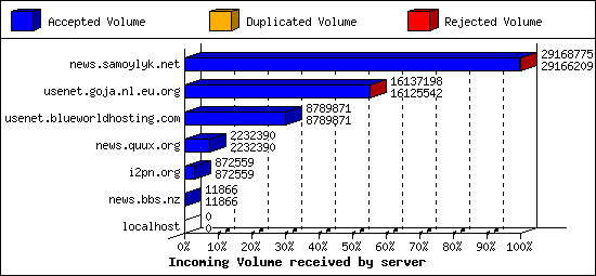 Incoming Volume received by server