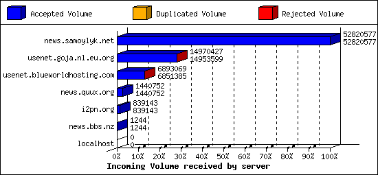 Incoming Volume received by server