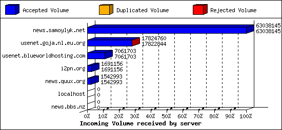 Incoming Volume received by server