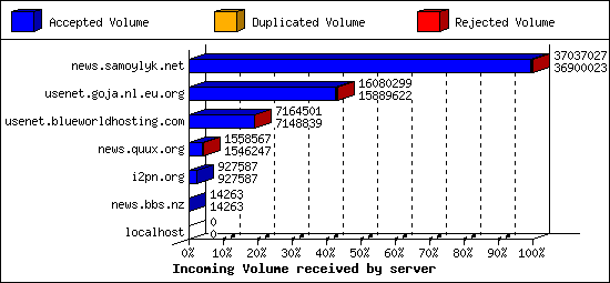 Incoming Volume received by server