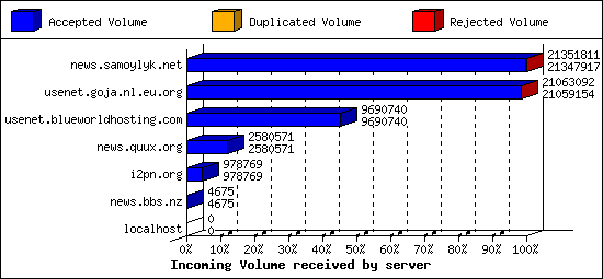 Incoming Volume received by server