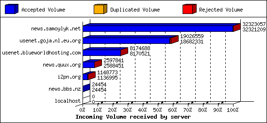 Incoming Volume received by server