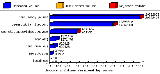 Incoming Volume received by server