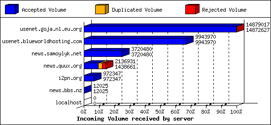 Incoming Volume received by server