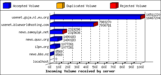 Incoming Volume received by server