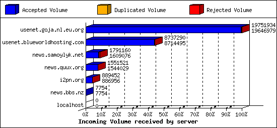 Incoming Volume received by server