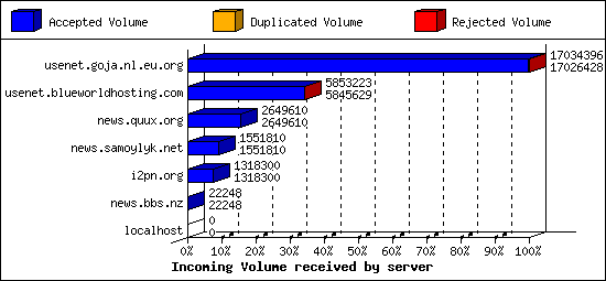 Incoming Volume received by server