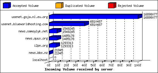 Incoming Volume received by server