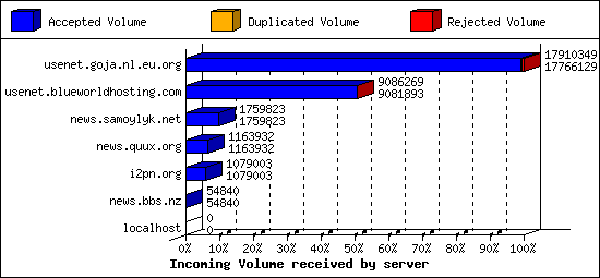 Incoming Volume received by server