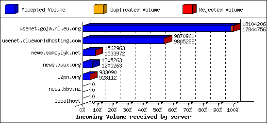 Incoming Volume received by server